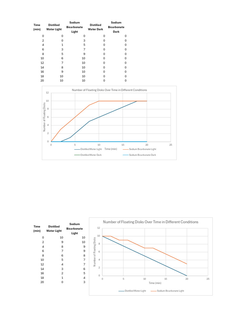 Floating Disks Experiment Results | PDF | Chemistry | Chemical Compounds