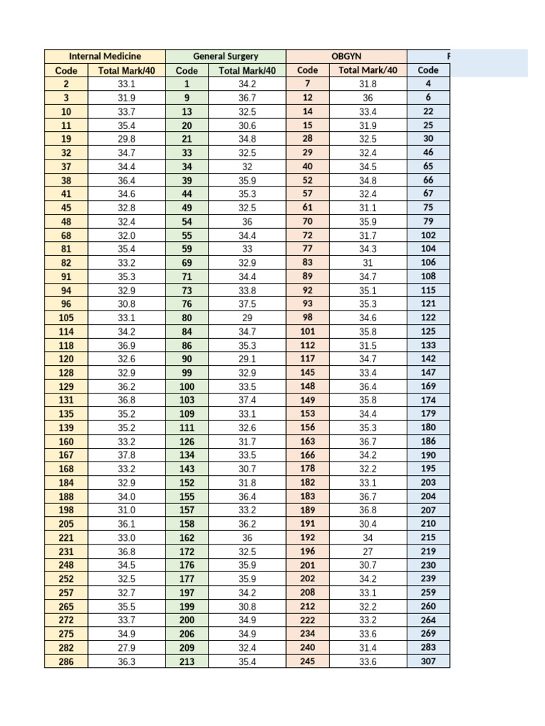 Major Rotations OSCE Grades Summary | PDF