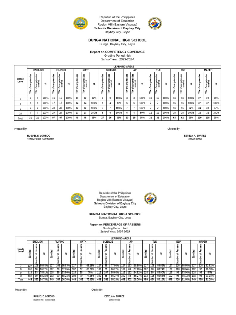 Competency and Performance Reports | PDF | Laptop | Personal Computing