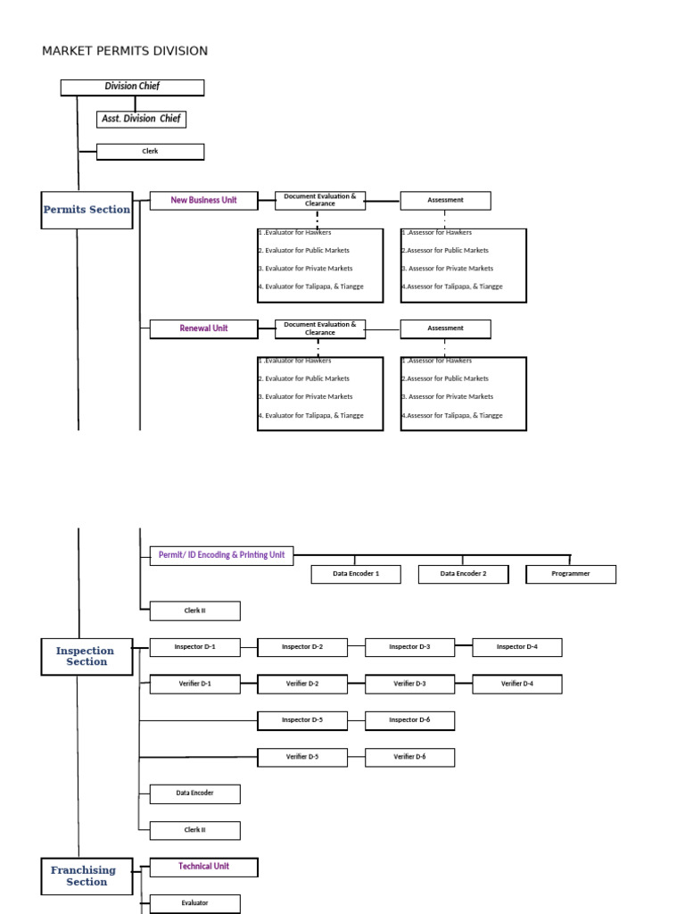 Market Permit Division Org Chart | PDF