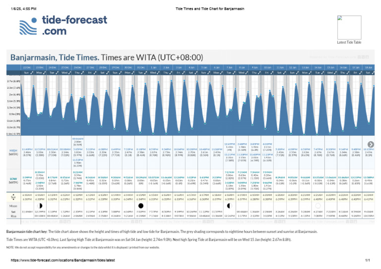 Banjarmasin Tide Times & Chart | PDF
