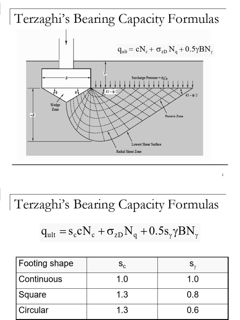 Terzaghi Bearing Capacity Formulas Explained | PDF | Solid Mechanics ...