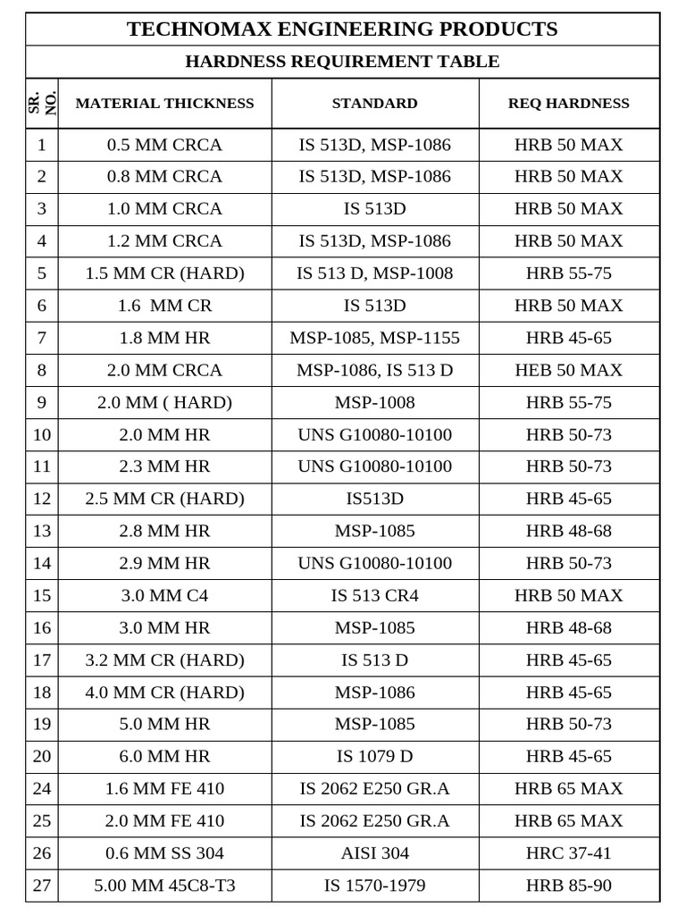 Hardness Table | PDF
