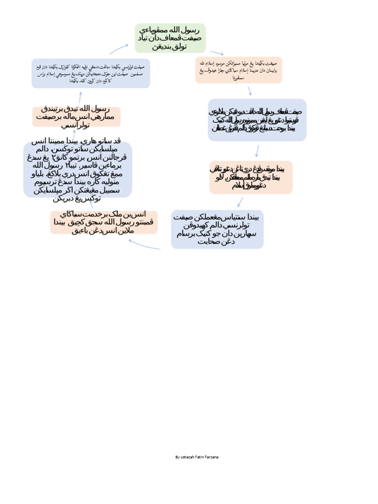 Ketokohan Rasulullah DLM Perihal Kehidupan | PDF