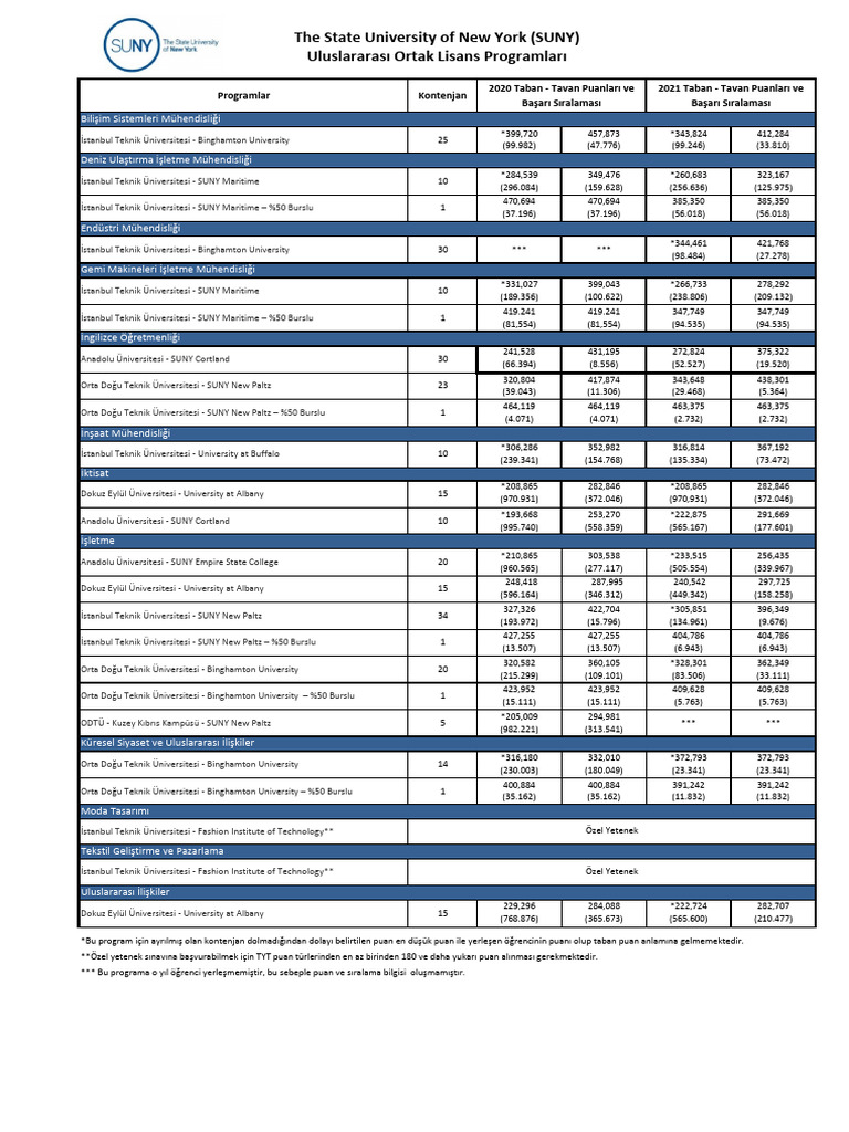 Program Liste Ve Puanlari 2020 1 | PDF