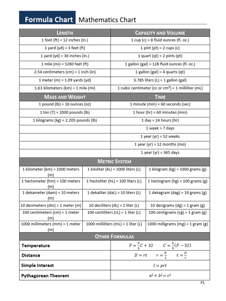 Comprehensive Math Formula Chart | PDF | Gallon | Ounce