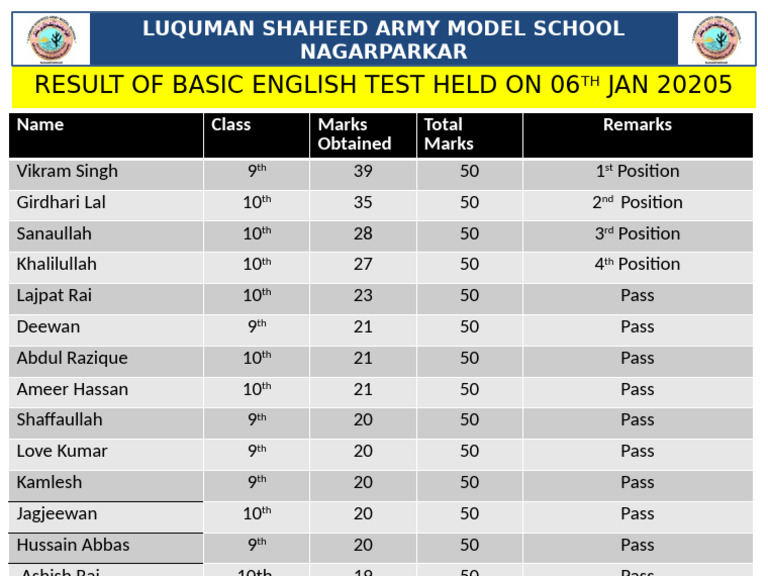 Basic English Test Results 2025 | PDF