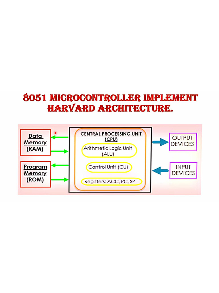 8051 Memory Organization | PDF