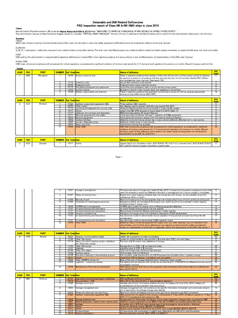 PSC Inspection Report: Ship Deficiencies | PDF | Water | Valve