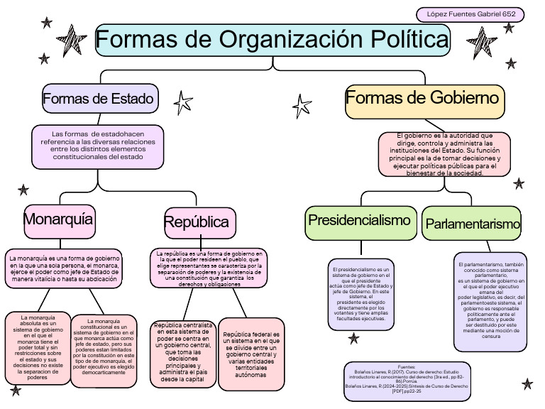 Mapa Conceptual de Organización Política | PDF | Gobierno | Jefes de estado
