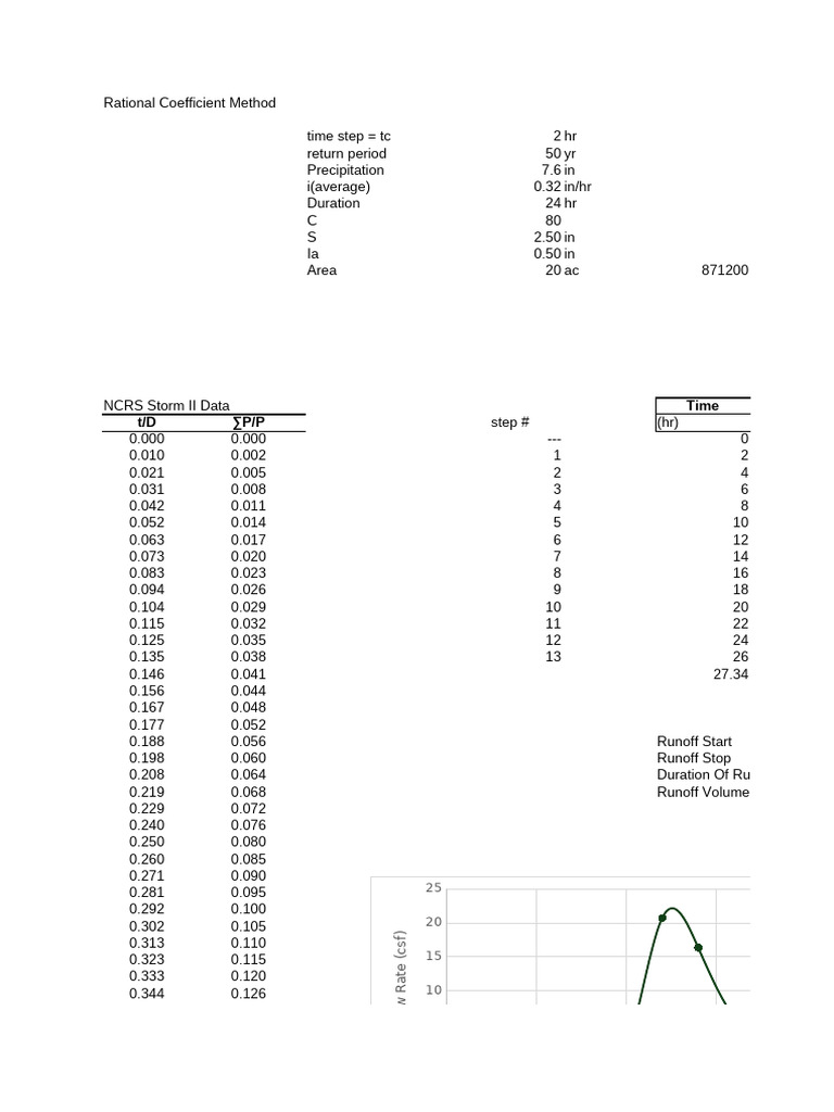 Rational Coefficient Method for Runoff Analysis | PDF | Discharge ...