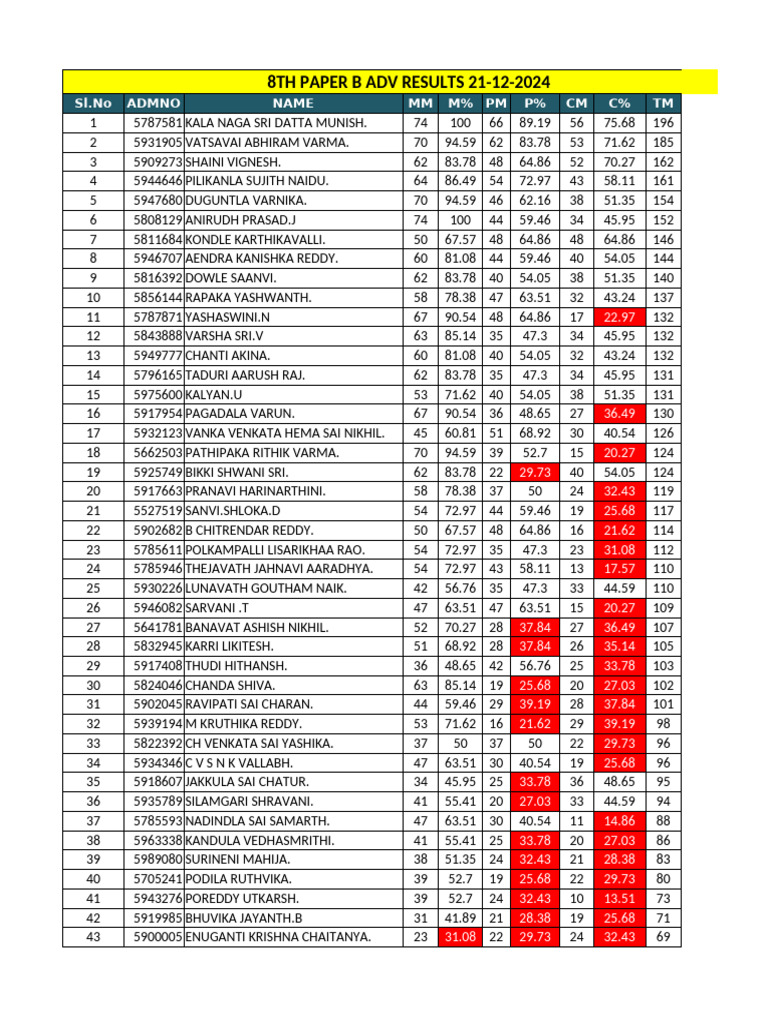 8th Paper B Adv Results & Estimate Average 21-12-2024 | PDF