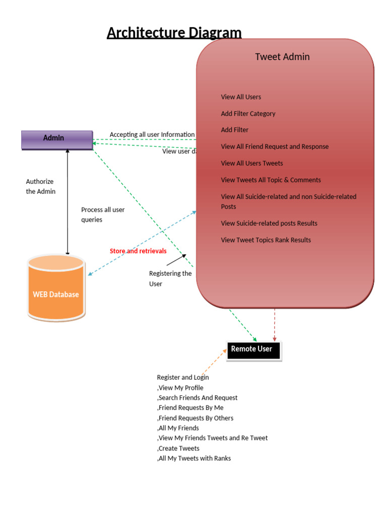 Architecture pdf