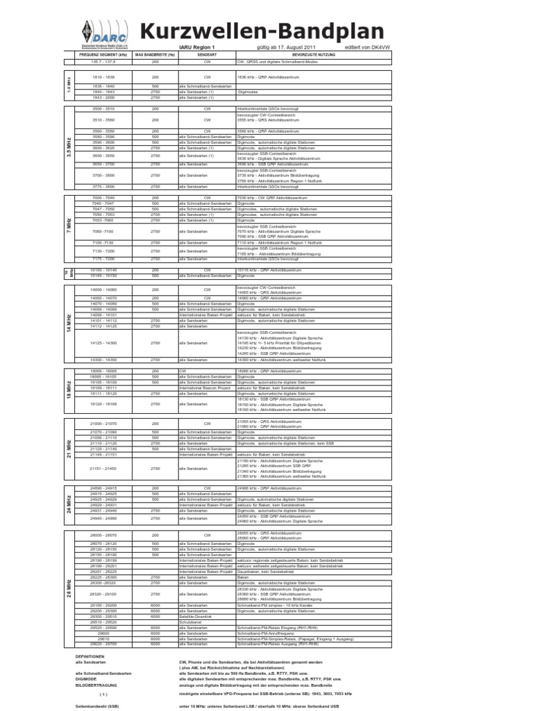 BANDPLAN KW 2m 70cm | PDF