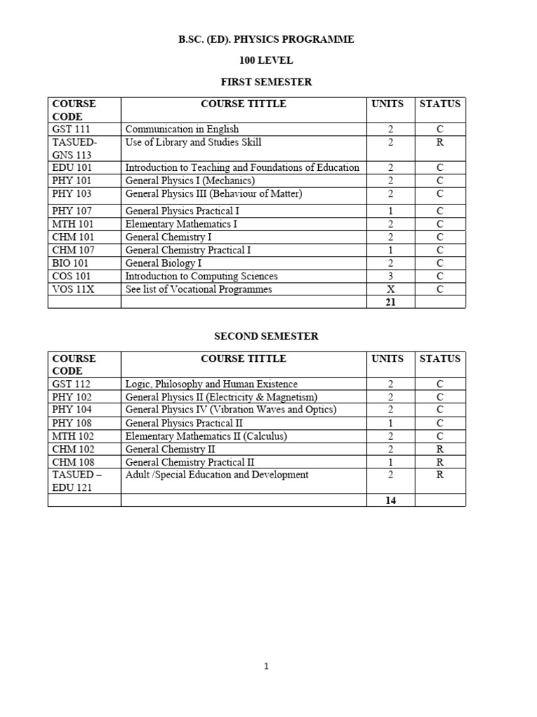 B.Sc. Physics Programme Overview | PDF | Physics | Radiation