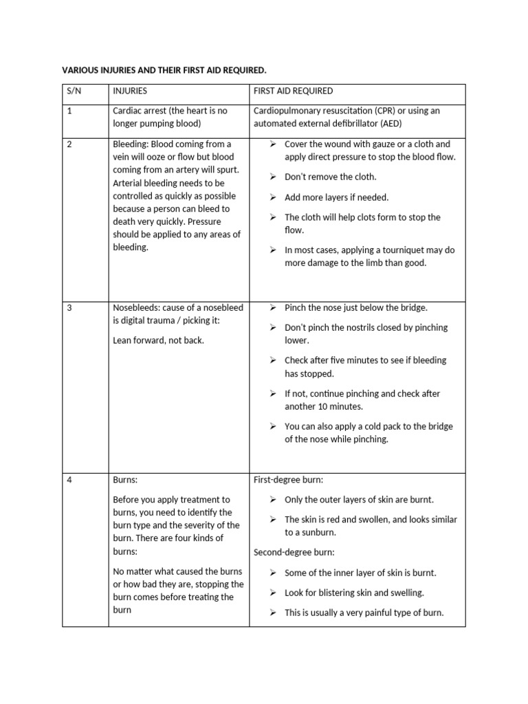 First Aid for Common Injuries | PDF | Burn | Hypothermia