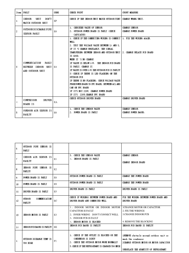 Air Conditioner Error Code Guide | PDF | Capacitor | Air Conditioning
