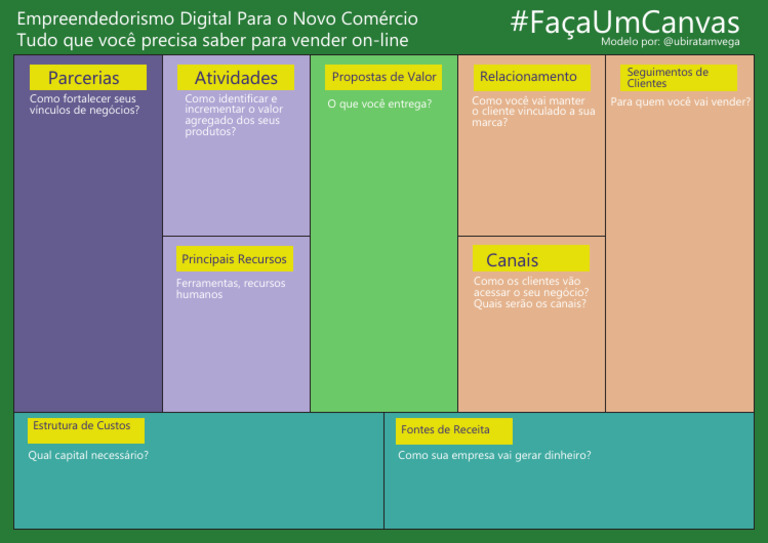 Modelo CANVAS - Empreendedorismo digital para o novo comércio | PDF