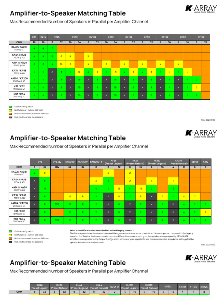 Amplifier-Speaker Matching Guide | PDF | Amplifier | Electronic Circuits