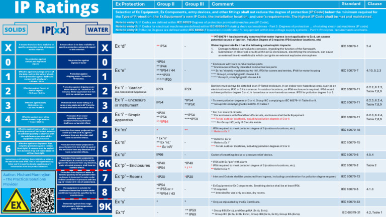 Ex Equipment IP Code Requirements | PDF | Electricity | Electrical ...