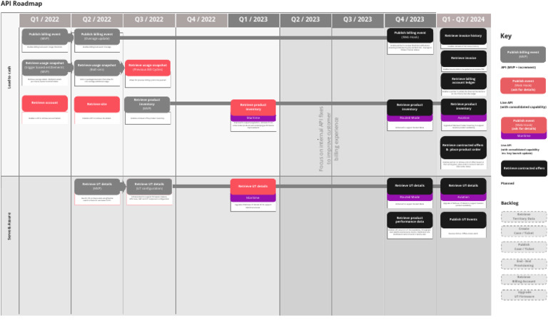 Q2 API Reference Guide Overview | PDF | Information Technology | Software