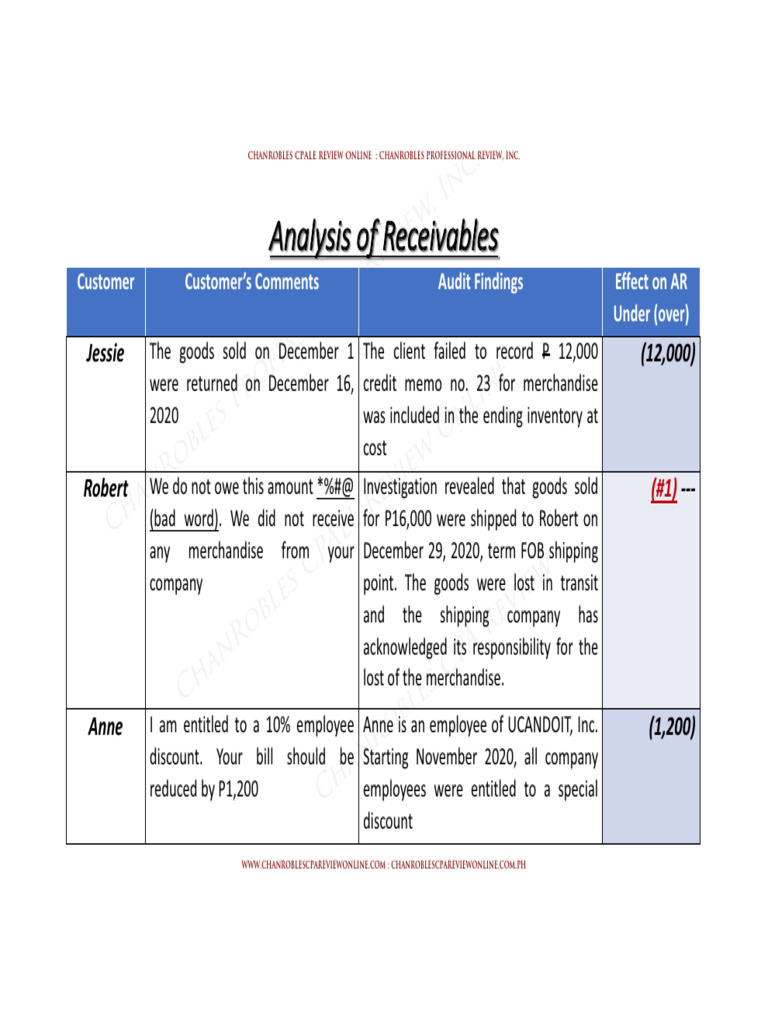 AP 002 B.2AuditofReceivablesSOLUTION | PDF | Logistics | Business