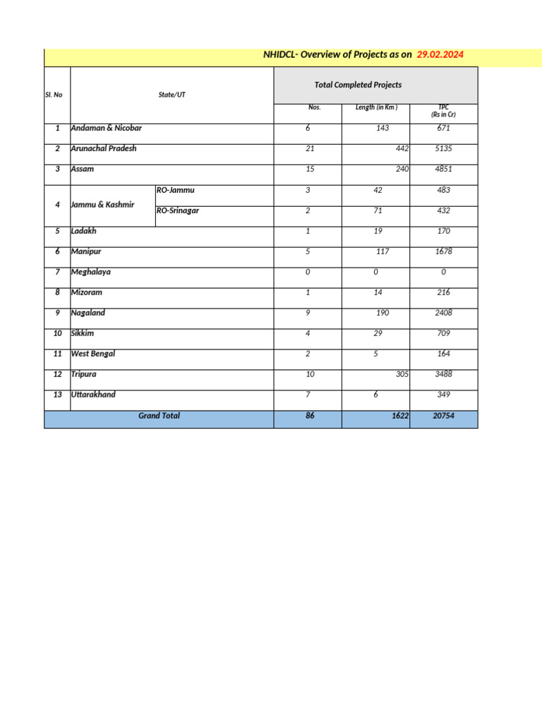 NHIDCL Project Status Overview 2024 | PDF | Land Transport | Road ...