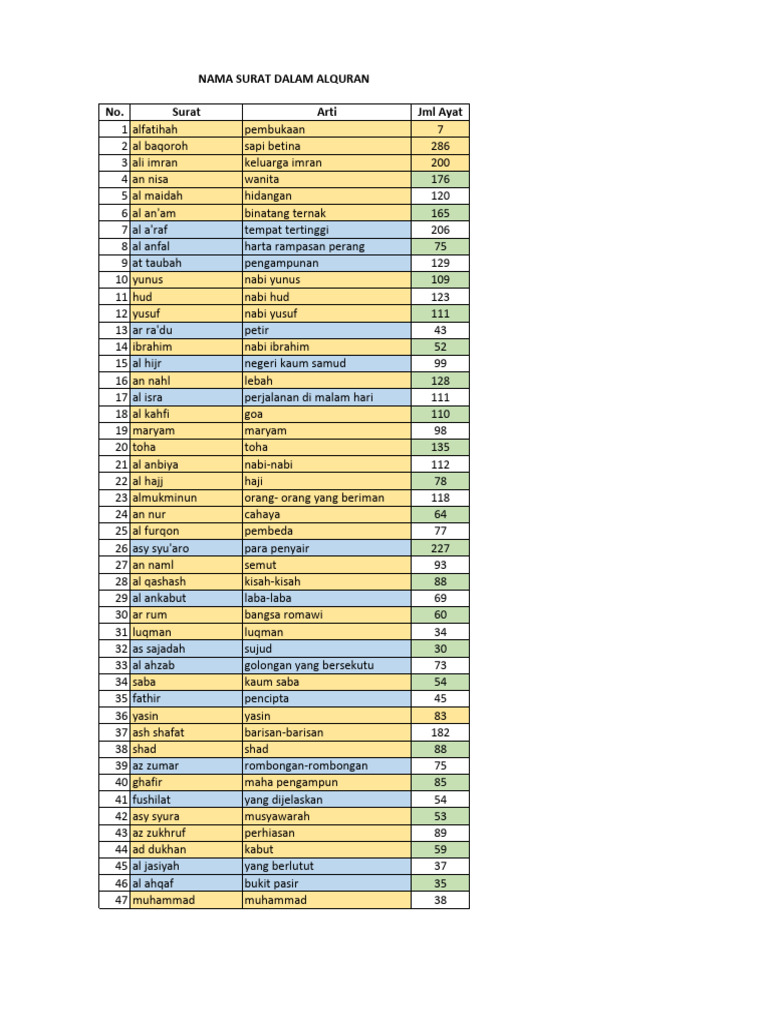Daftar Surat dalam Alquran | PDF