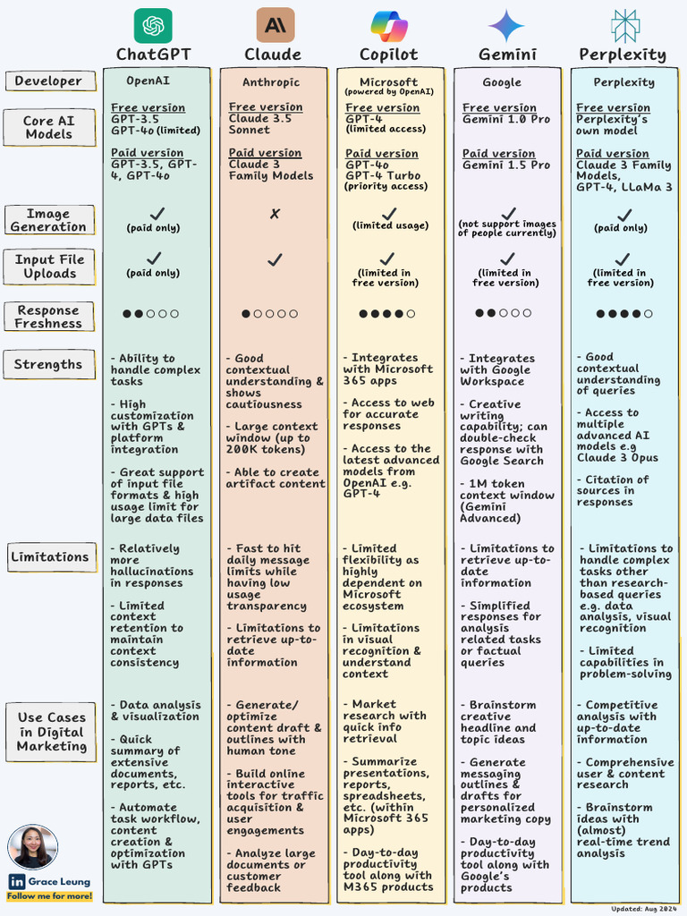 AI Chatbot Comparison Overview | PDF | Computing | Software