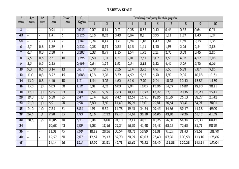 tabela stali zbrojeniowej średnice i ciężary