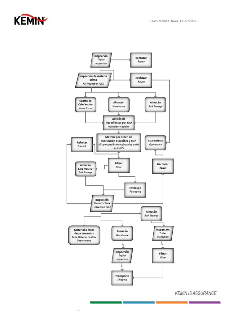 AOX & FS Liquid Spanish Flowchart 2021 | PDF