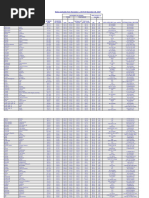 IMSI Code List by Country 2024 | PDF | Networks | Service Companies