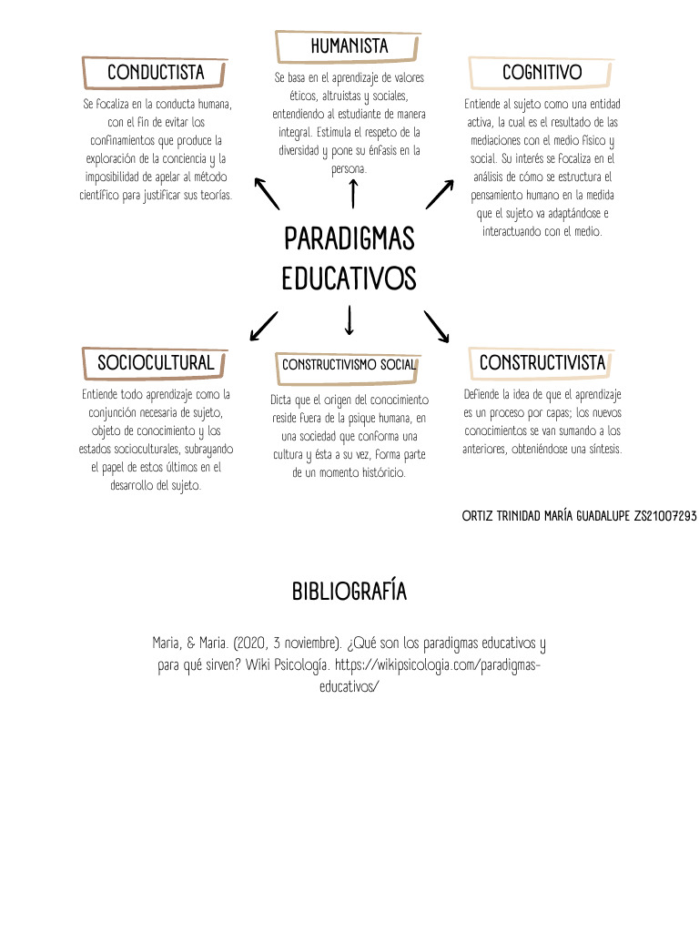 Tipos de Paradigmas Educativos | PDF | Aprendizaje | Constructivismo ...