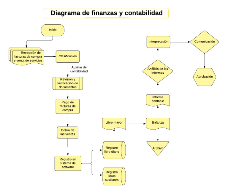 Diagrama de Finanzas y Contabilidad | PDF