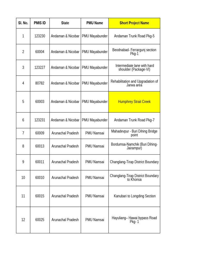 Project Management Units by State | PDF | Road | Transport Infrastructure