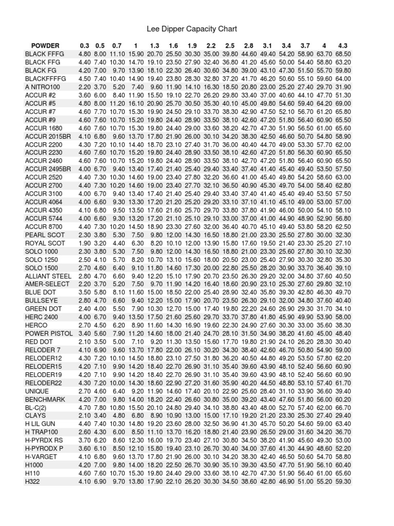 Lee Dipper Capacity Chart PDF Projectile Weapons Firearms