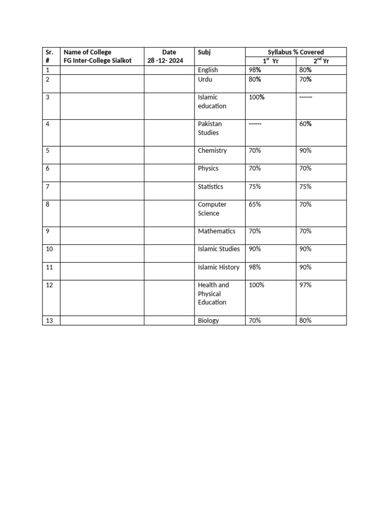 College Syllabus Coverage Report | PDF