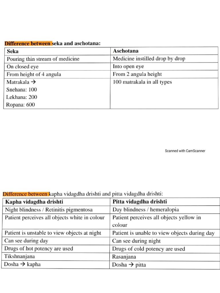 Differences Netra Roga | PDF