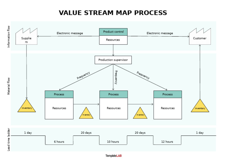 Value Stream Mapping for Inventory Control | PDF