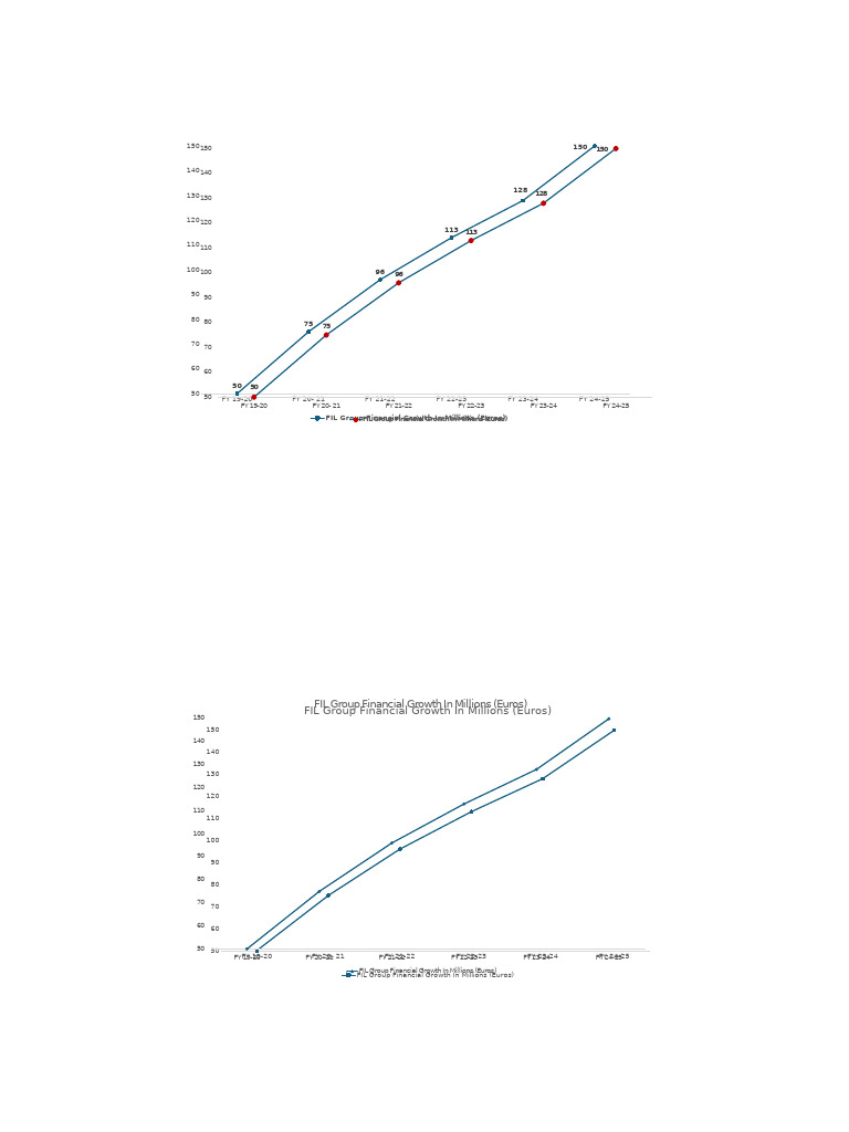 FIL Group Financial Growth Overview | PDF | Plants | Botany