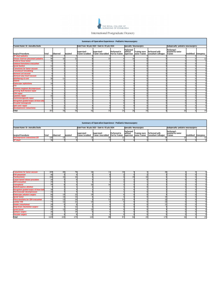 Summary of Operative Experience Template | PDF | Neurosurgery | Medical ...
