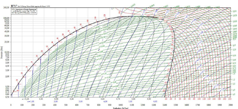 Diagrama HP Refrigerante R717 | PDF