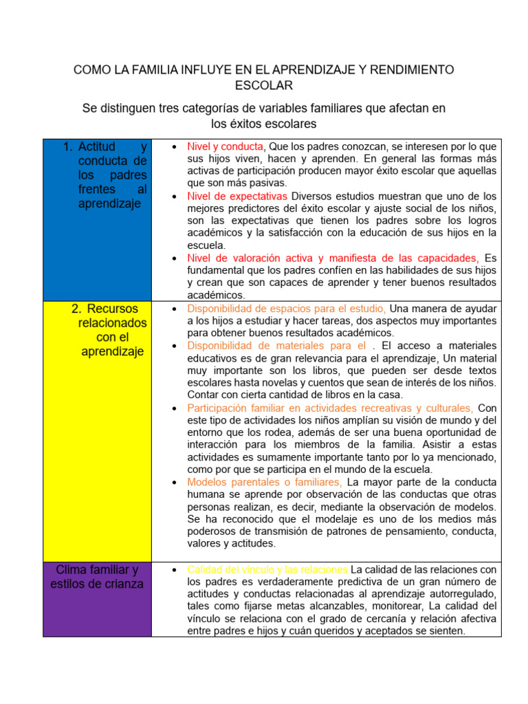 Como La Familia Influye en El Aprendizaje y Rendimiento Escolar | PDF ...
