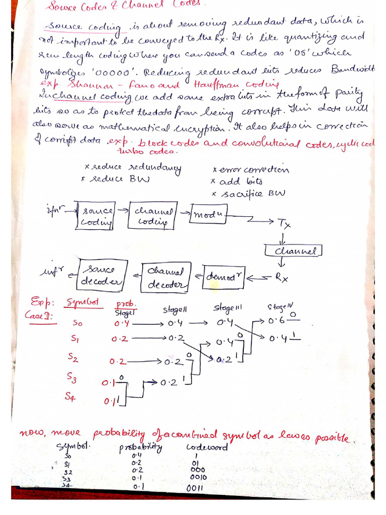 UNIT-2 (SHANNON FANO & HUFFMAN CODING) | PDF