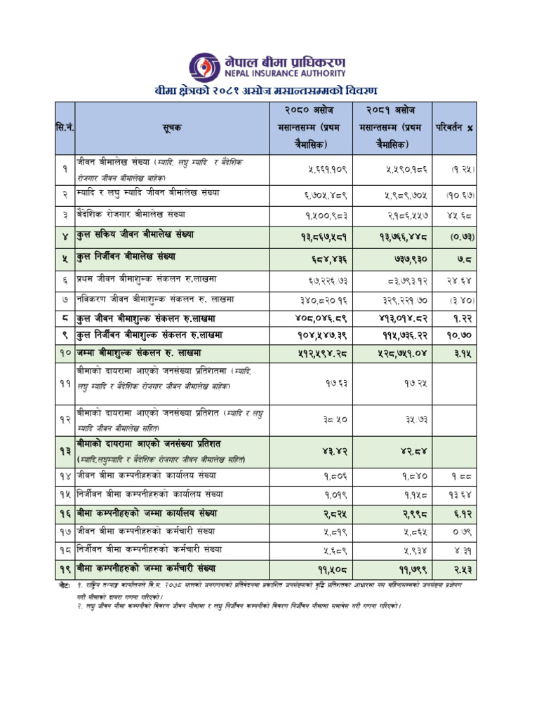 Monthly Total Insurance Business Ashwin 2081 | PDF