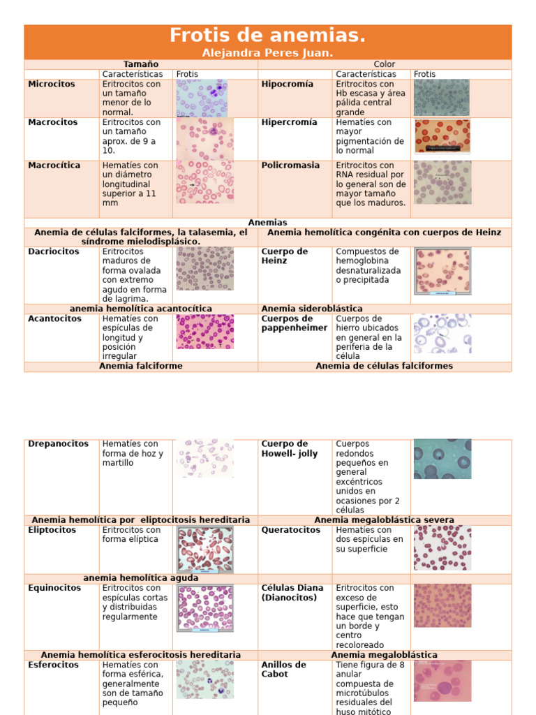 Frotis de Anemias: Tipos y Características | PDF | Glóbulo rojo | Anemia