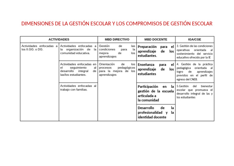 Dimensiones y Compromisos de Gestión Escolar | PDF | Aprendizaje ...