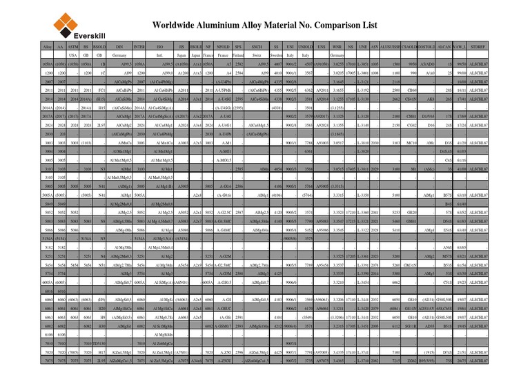 Worldwide Aluminium Alloy Material No. Comparison List