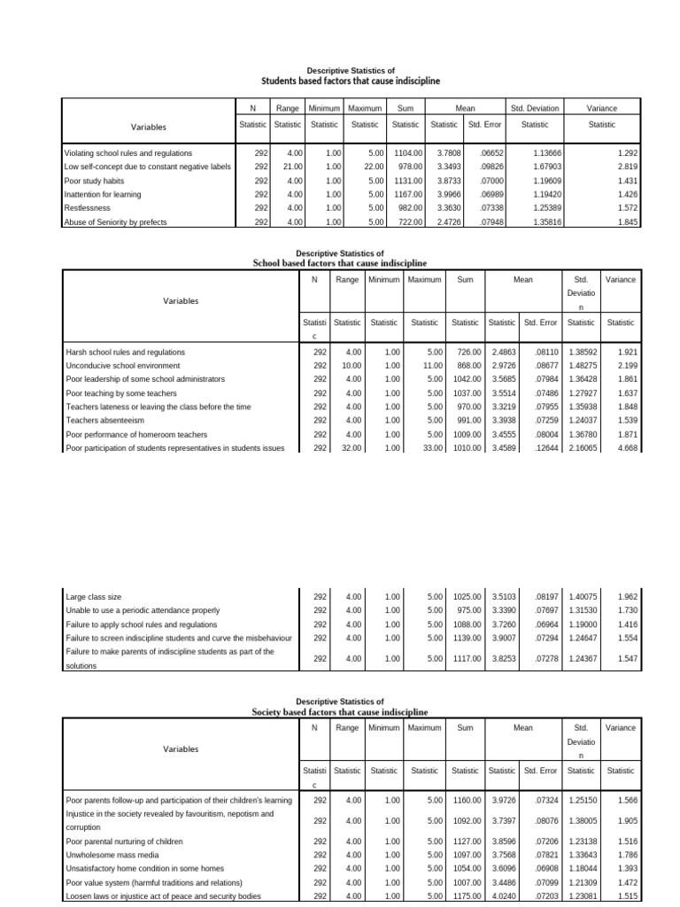 Descriptive Statistics of S&T | PDF | Variance | Statistics