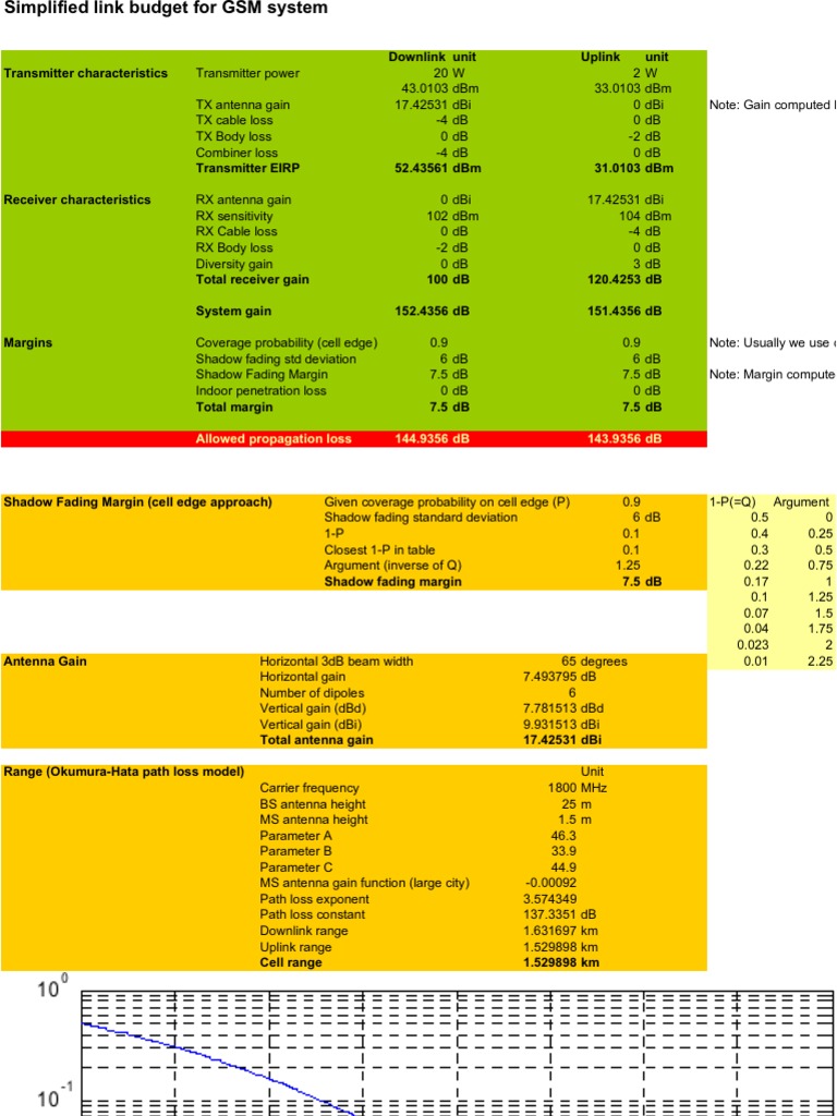 Simplified GSM Link Budget | PDF | Antenna (Radio) | Decibel
